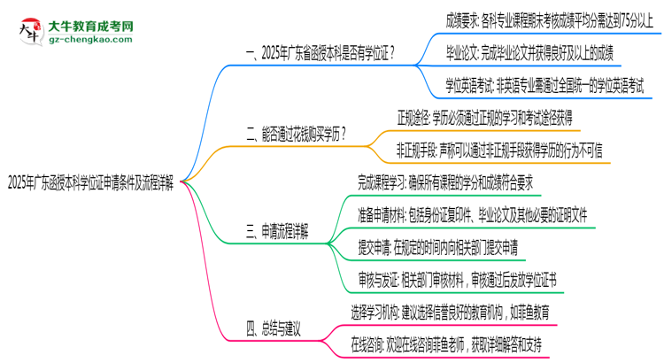 【保姆級】2025年廣東函授本科學(xué)位證申請條件及流程詳解