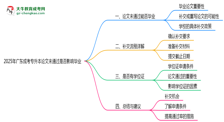 2025年廣東成考專升本論文未通過(guò)是否影響畢業(yè)