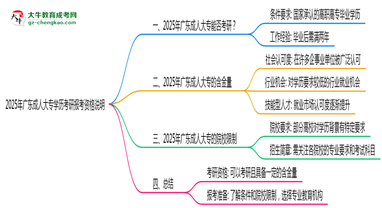 2025年廣東成人大專學(xué)歷考研報考資格說明思維導(dǎo)圖