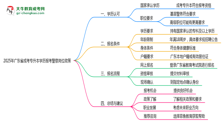 2025年廣東成考專(zhuān)升本學(xué)歷報(bào)考警察崗位政策思維導(dǎo)圖