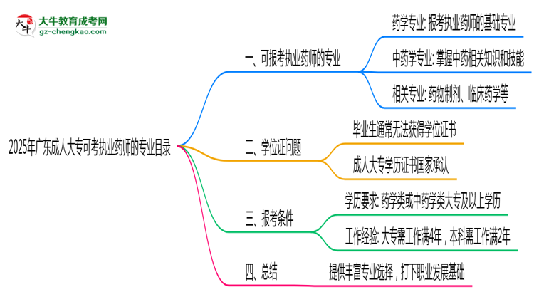 2025年廣東成人大?？煽紙?zhí)業(yè)藥師的專業(yè)目錄