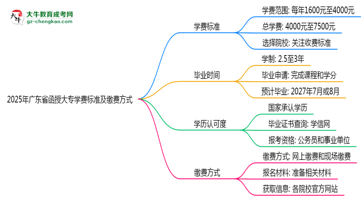2025年廣東函授大專學費標準及繳費方式說明思維導(dǎo)圖