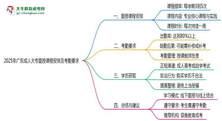 2025年廣東成人大專面授課程安排及考勤要求說(shuō)明思維導(dǎo)圖