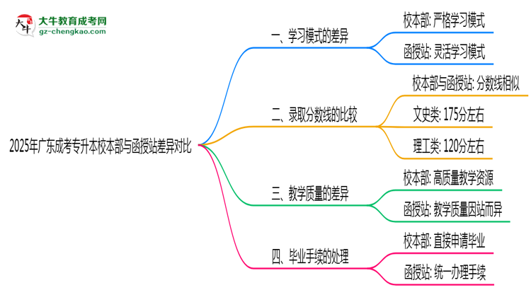 2025年廣東成考專升本校本部與函授站差異對(duì)比說(shuō)明思維導(dǎo)圖