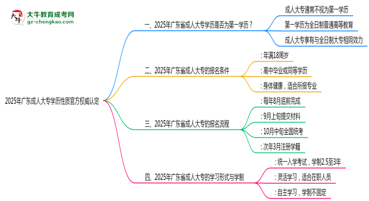 【圖文】2025年廣東成人大專學歷性質(zhì)官方權(quán)威認定