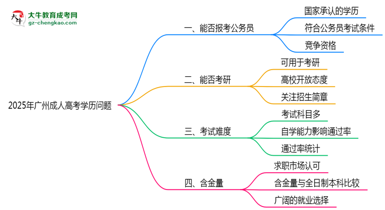 2025年廣州成人高考學(xué)歷能否報(bào)考公務(wù)員崗位思維導(dǎo)圖