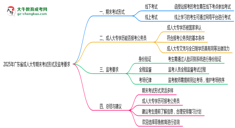 2025年廣東成人大專(zhuān)期末考試形式及監(jiān)考要求