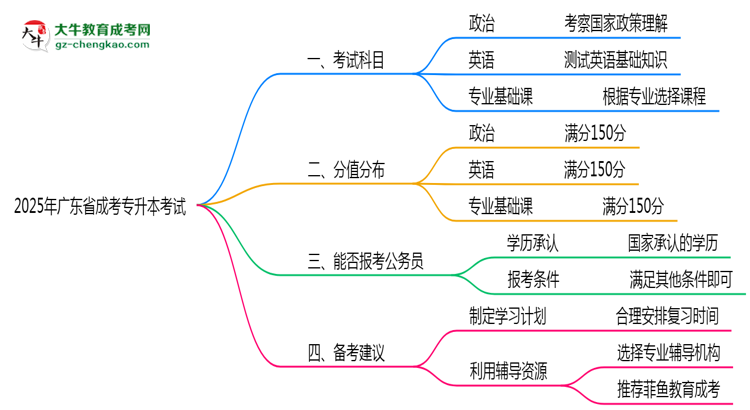 2025年廣東成考專升本考試科目設置及分值說明思維導圖