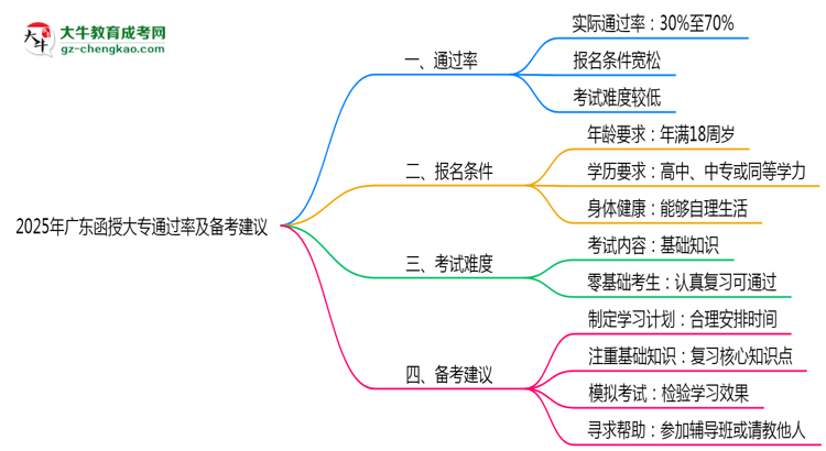 2025年廣東函授大專通過率及備考建議說明思維導圖