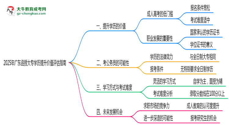 2025年廣東函授大專(zhuān)學(xué)歷提升價(jià)值評(píng)估指南思維導(dǎo)圖