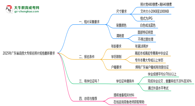 2025年廣東函授大專報名照片規(guī)格最新要求思維導(dǎo)圖