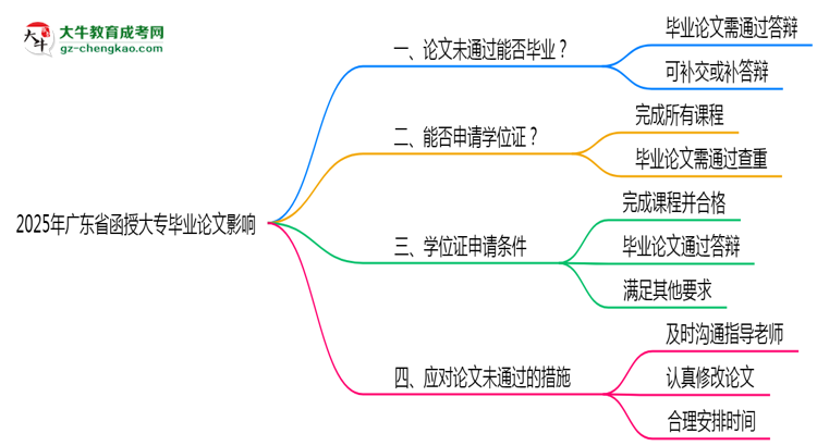 2025年廣東函授大專(zhuān)論文未通過(guò)是否影響畢業(yè)