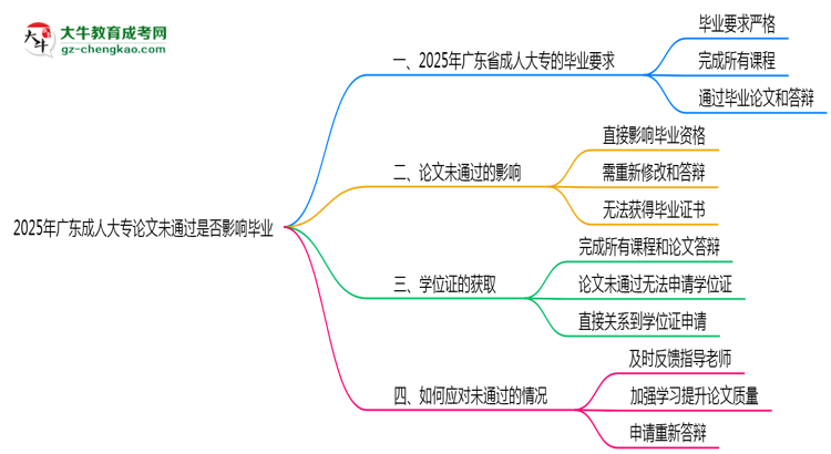 2025年廣東成人大專論文未通過是否影響畢業(yè)