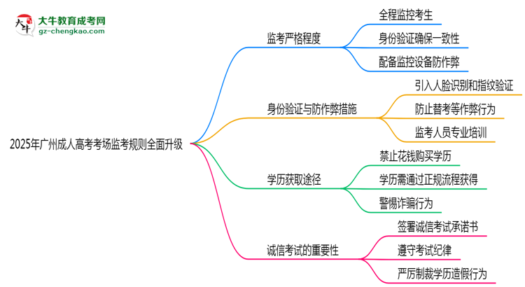2025年廣州成人高考考場監(jiān)考規(guī)則全面升級
