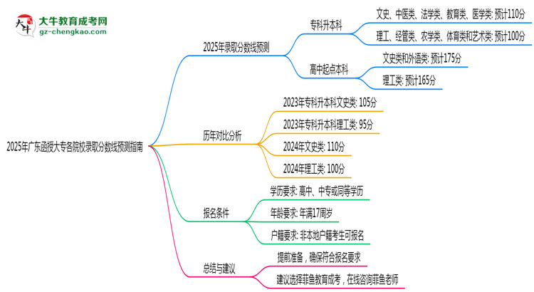 2025年廣東函授大專各院校錄取分?jǐn)?shù)線預(yù)測指南思維導(dǎo)圖