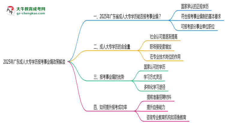 2025年廣東成人大專學(xué)歷報考事業(yè)編政策解讀思維導(dǎo)圖
