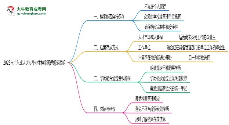 2025年廣東成人大專畢業(yè)生檔案管理規(guī)范說明