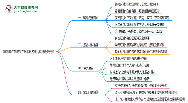 2025年廣東成考專升本報名照片規(guī)格最新要求思維導(dǎo)圖