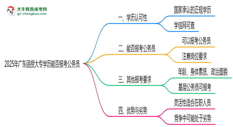 2025年廣東函授大專學(xué)歷能否報考公務(wù)員崗位思維導(dǎo)圖