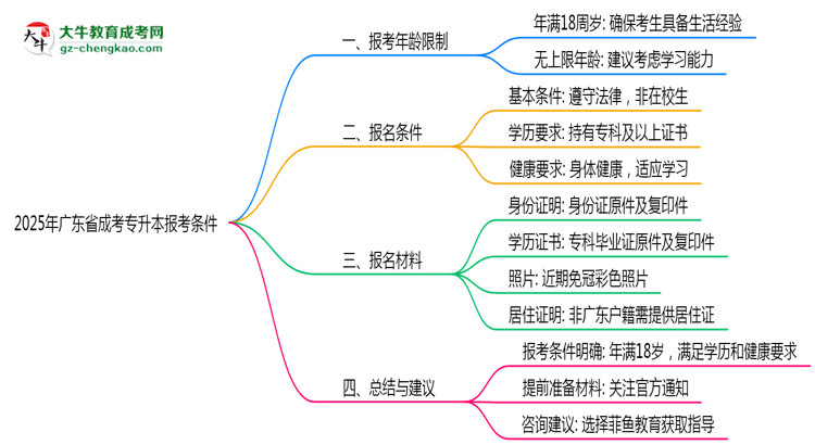 2025年廣東成考專升本報考年齡限制最新規(guī)定思維導圖