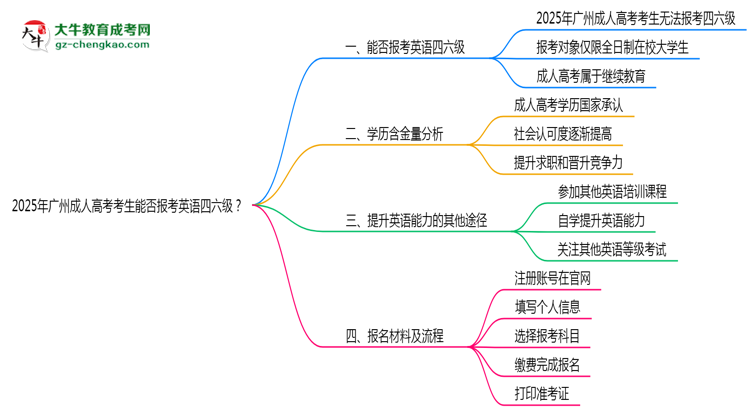 2025年廣州成人高考考生能否報考英語四六級