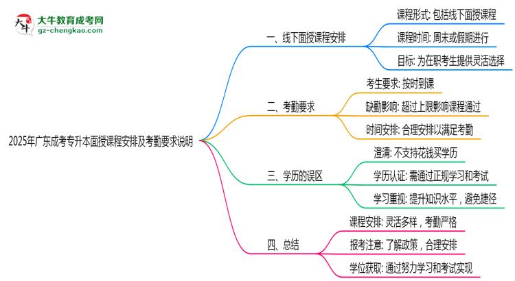 2025年廣東成考專(zhuān)升本面授課程安排及考勤要求說(shuō)明思維導(dǎo)圖