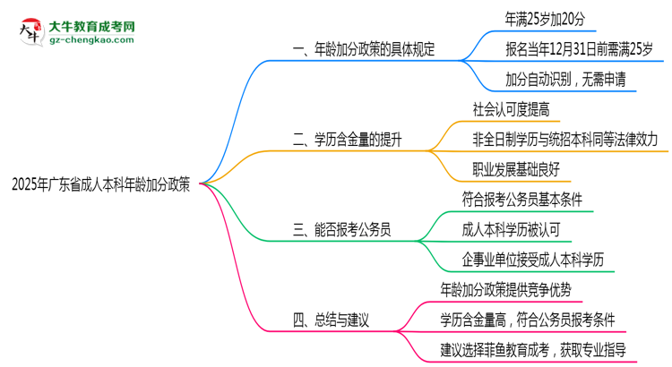 2025年廣東成人本科年齡加分政策實施細則思維導圖