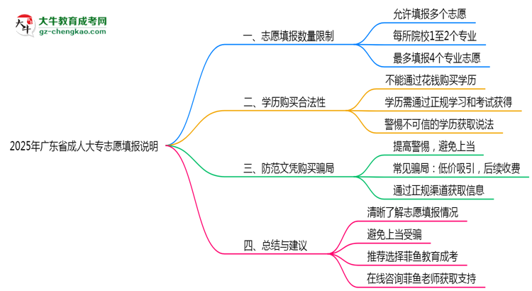 2025年廣東成人大專(zhuān)志愿填報(bào)數(shù)量限制說(shuō)明