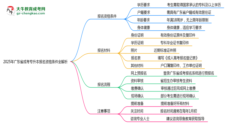 2025年廣東成考專升本報名資格條件全解析思維導圖