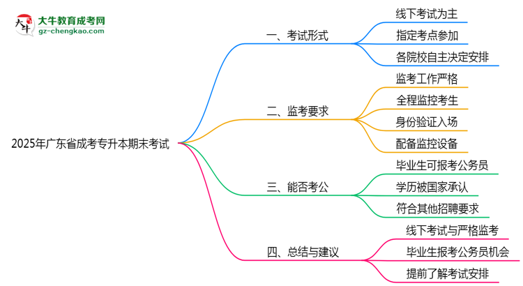 2025年廣東成考專(zhuān)升本期末考試形式及監(jiān)考要求