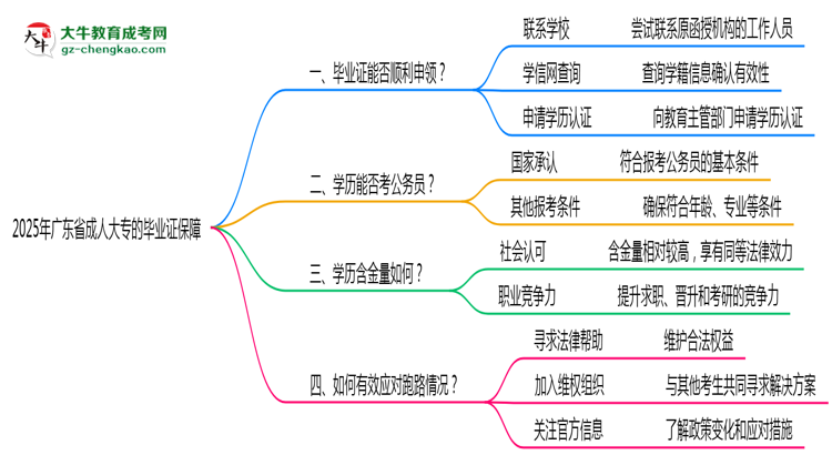 2025年廣東成人大專(zhuān)機(jī)構(gòu)停辦如何保障畢業(yè)證獲取思維導(dǎo)圖