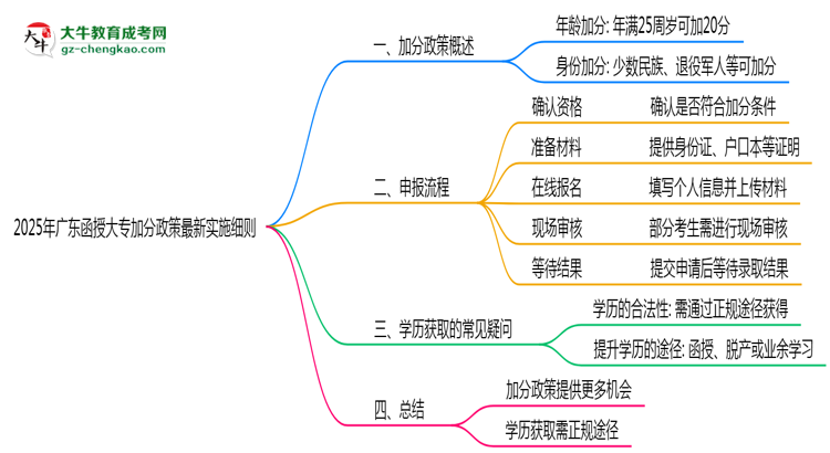 2025年廣東函授大專加分政策最新實施細則思維導圖