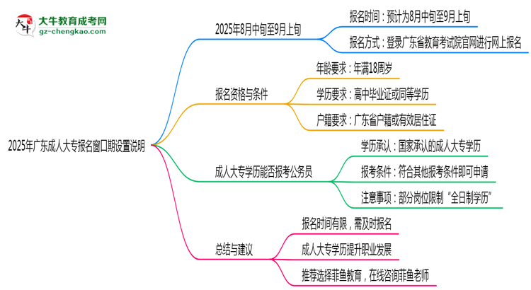 2025年廣東成人大專報名窗口期設(shè)置說明思維導(dǎo)圖
