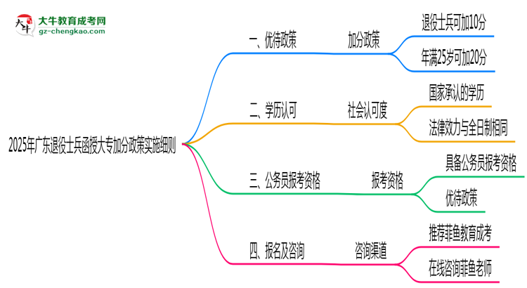 2025年廣東退役士兵函授大專(zhuān)加分政策實(shí)施細(xì)則