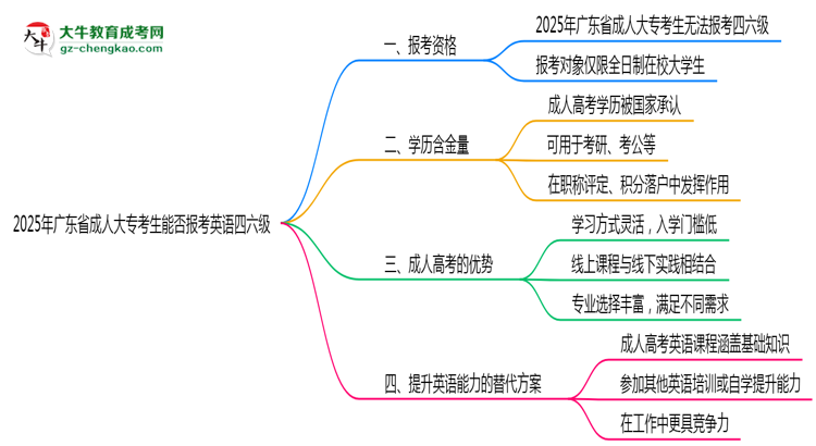 2025年廣東成人大?？忌芊駡罂加⒄Z四六級思維導(dǎo)圖