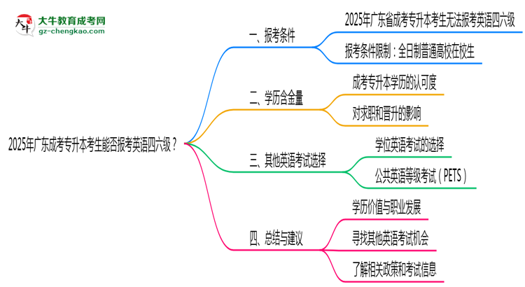 2025年廣東成考專升本考生能否報考英語四六級思維導圖