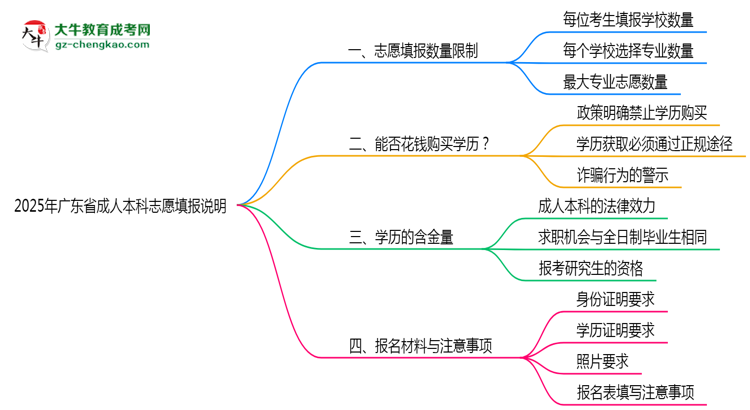 【圖文】2025年廣東成人本科志愿填報(bào)數(shù)量限制說(shuō)明