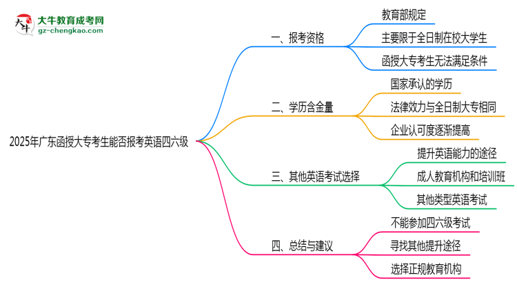 2025年廣東函授大?？忌芊駡?bào)考英語(yǔ)四六級(jí)思維導(dǎo)圖
