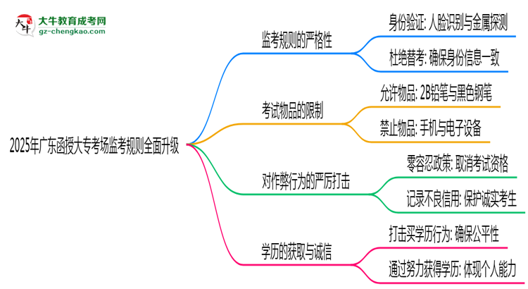 2025年廣東函授大專考場監(jiān)考規(guī)則全面升級(jí)思維導(dǎo)圖