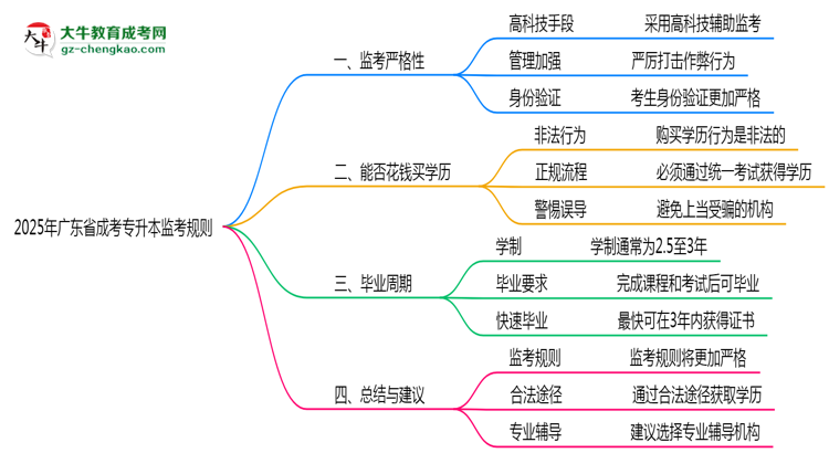 2025年廣東成考專升本考場(chǎng)監(jiān)考規(guī)則全面升級(jí)思維導(dǎo)圖