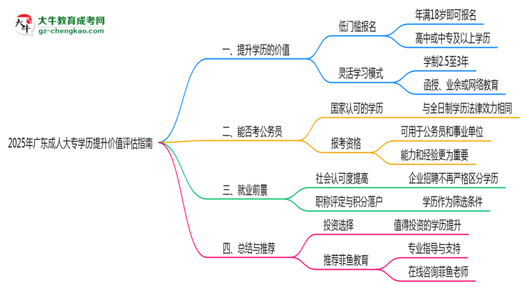2025年廣東成人大專學(xué)歷提升價(jià)值評估指南思維導(dǎo)圖