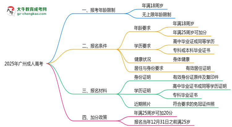 【重磅】2025年廣州成人高考報考年齡限制最新規(guī)定