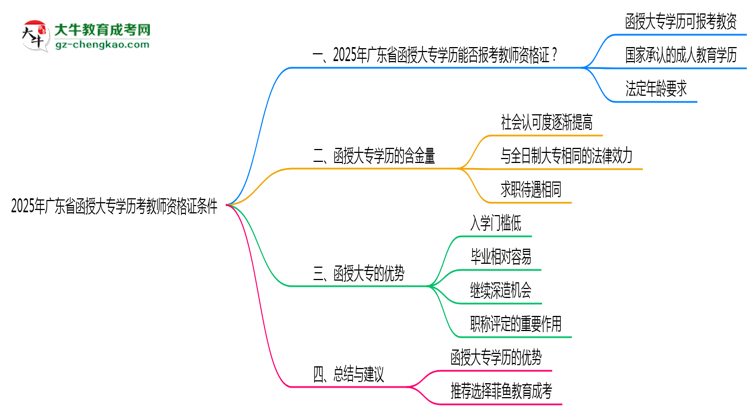 2025年廣東函授大專(zhuān)學(xué)歷考教師資格證條件思維導(dǎo)圖