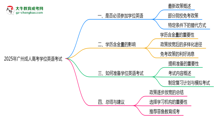 2025年廣州成人高考學(xué)位英語考試是否必須參加