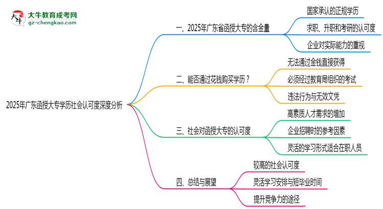 2025年廣東函授大專學歷社會認可度深度分析思維導圖