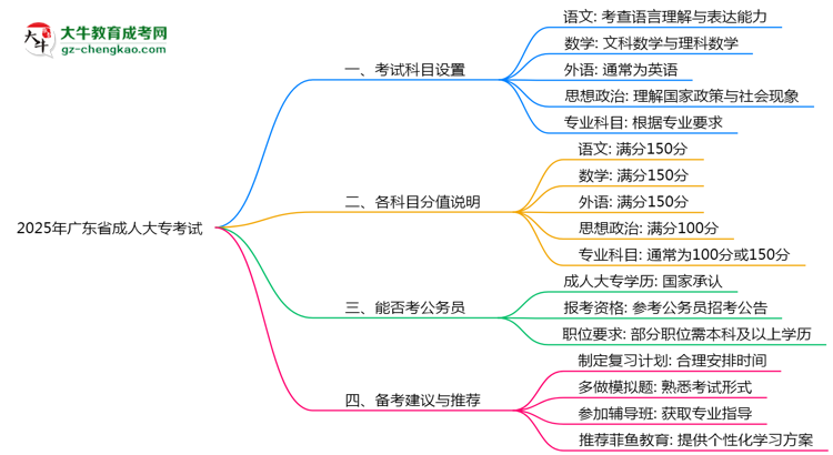 2025年廣東成人大專考試科目設(shè)置及分值說明思維導(dǎo)圖