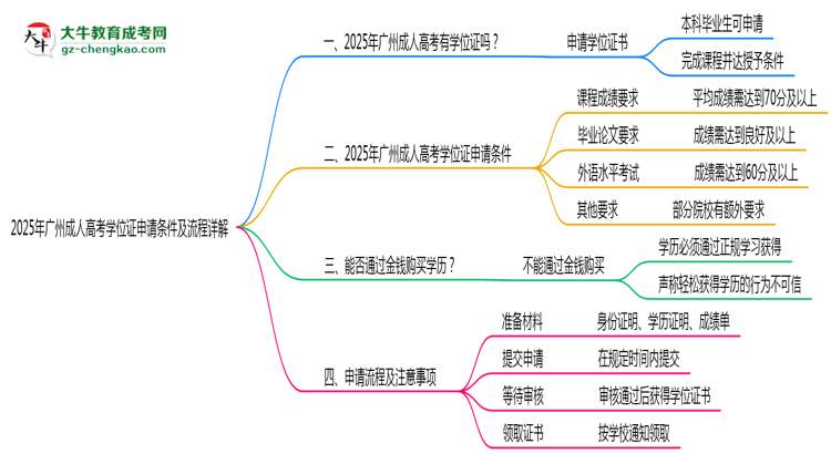 2025年廣州成人高考學位證申請條件及流程詳解思維導圖