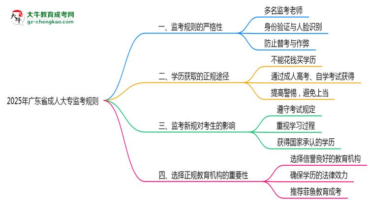 2025年廣東成人大?？紙霰O(jiān)考規(guī)則全面升級思維導(dǎo)圖