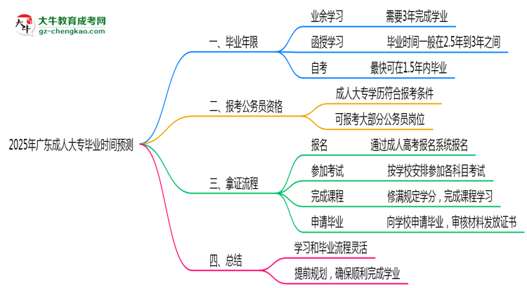 2025年廣東成人大專(zhuān)最快畢業(yè)拿證時(shí)間預(yù)測(cè)思維導(dǎo)圖
