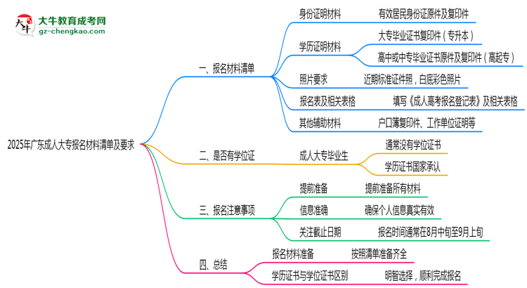 2025年廣東成人大專報名材料清單及要求思維導(dǎo)圖